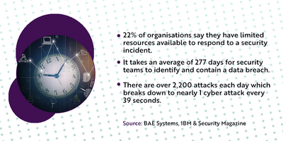 Important statistics about cyber attacks and response time