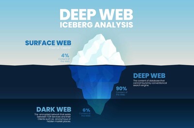 Deep web iceberg analysis