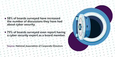 National Association of Corporate Directors Survey Results